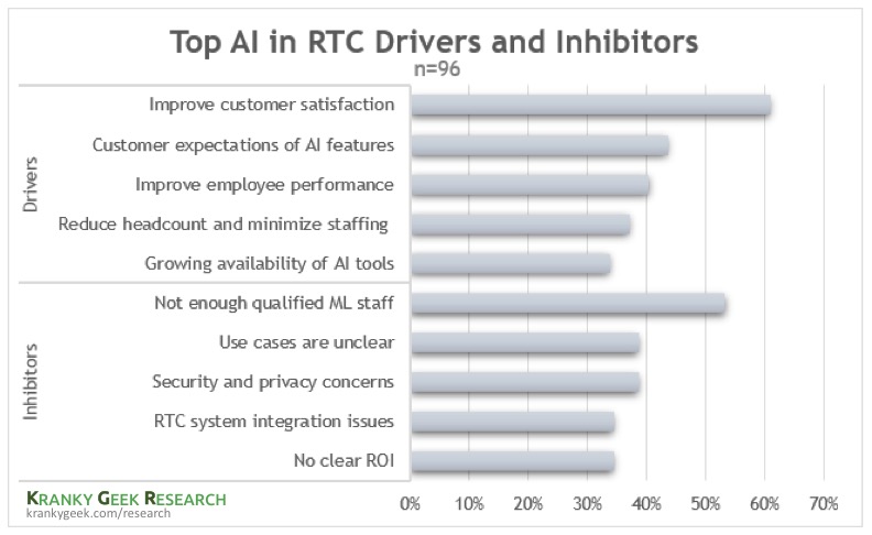 top-ai-drivers-and-inhibitors