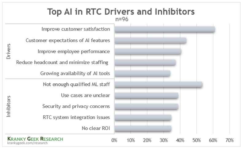 AI in RTC Report Highlights: Speech Analytics & Voicebots show the most promise