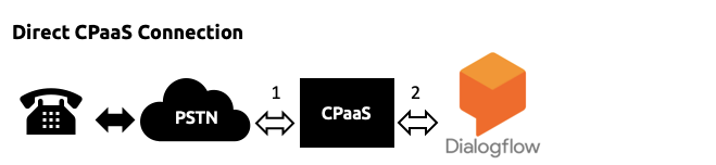 3 Methods for Connecting a Phone Call to Dialogflow