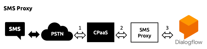 SMS-proxy