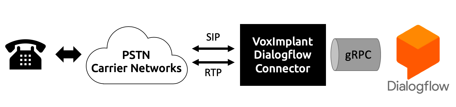 Voximplant-Dialogflow-Connector-architecture