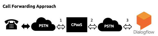 3 Methods for Connecting a Phone Call to Dialogflow