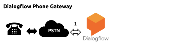 dialogflow-phone-gateway