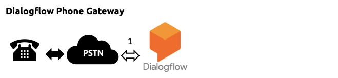 3 Methods for Connecting a Phone Call to Dialogflow