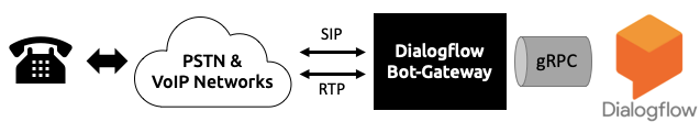 3 Methods for Connecting a Phone Call to Dialogflow