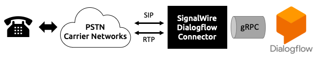 signalwire-dialogflow-connector-architecture