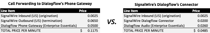 signalwire-dialogflow-price-comparison