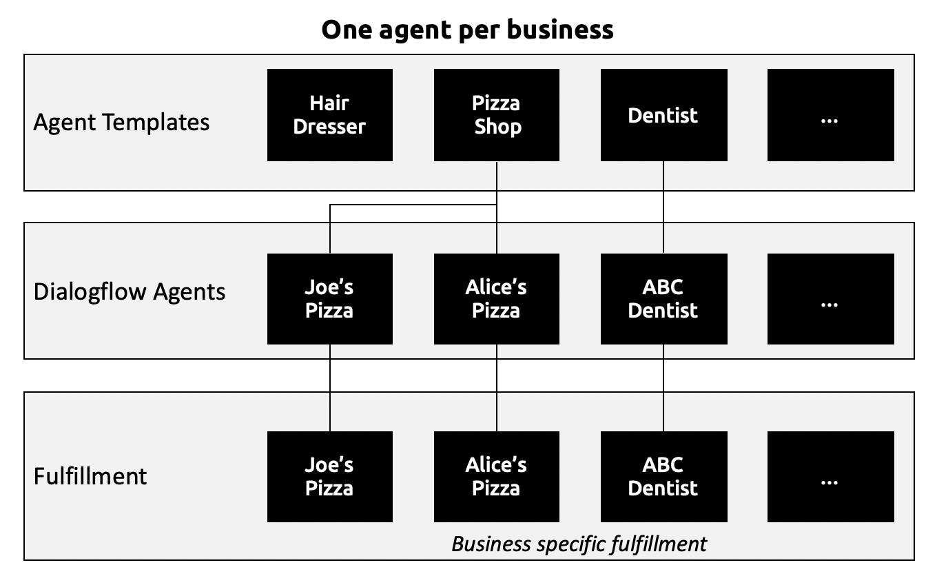 dialogflow-architecture---one-agent-per-business