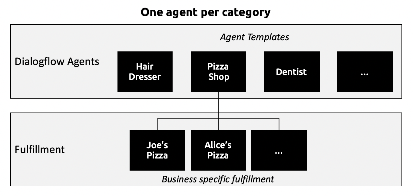 dialogflow-architecture---one-agent-per-category