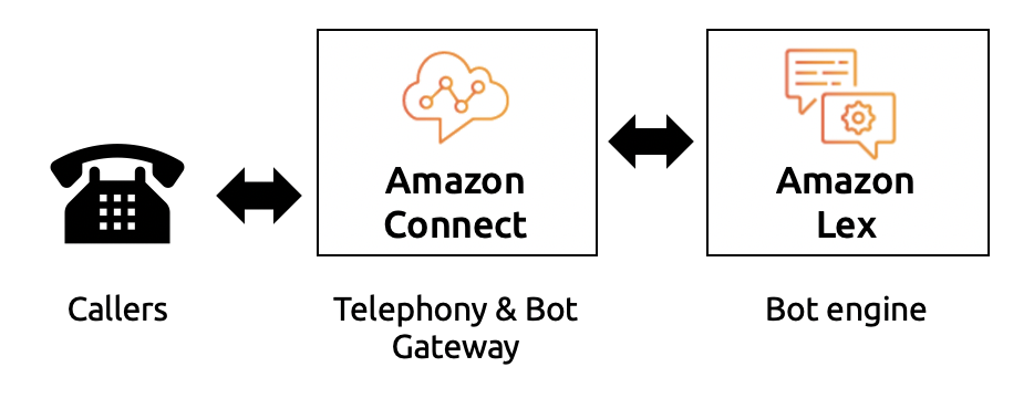 Build a Conversational IVR with Amazon’s Lex and Connect in 45 minutes