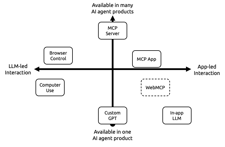Two-axis matrix positioning Computer Use, Browser Control, MCP Server, MCP App, WebMCP, Custom GPT, and an in-app LLM by LLM-led versus app-led interaction and availability across products versus a single AI product.