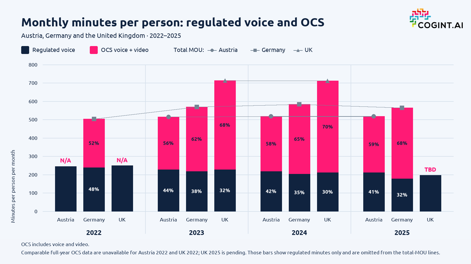 Bar chart comparing monthly regulated and OCS voice and video minutes per person in Austria, Germany, and the UK from 2022 through 2025.