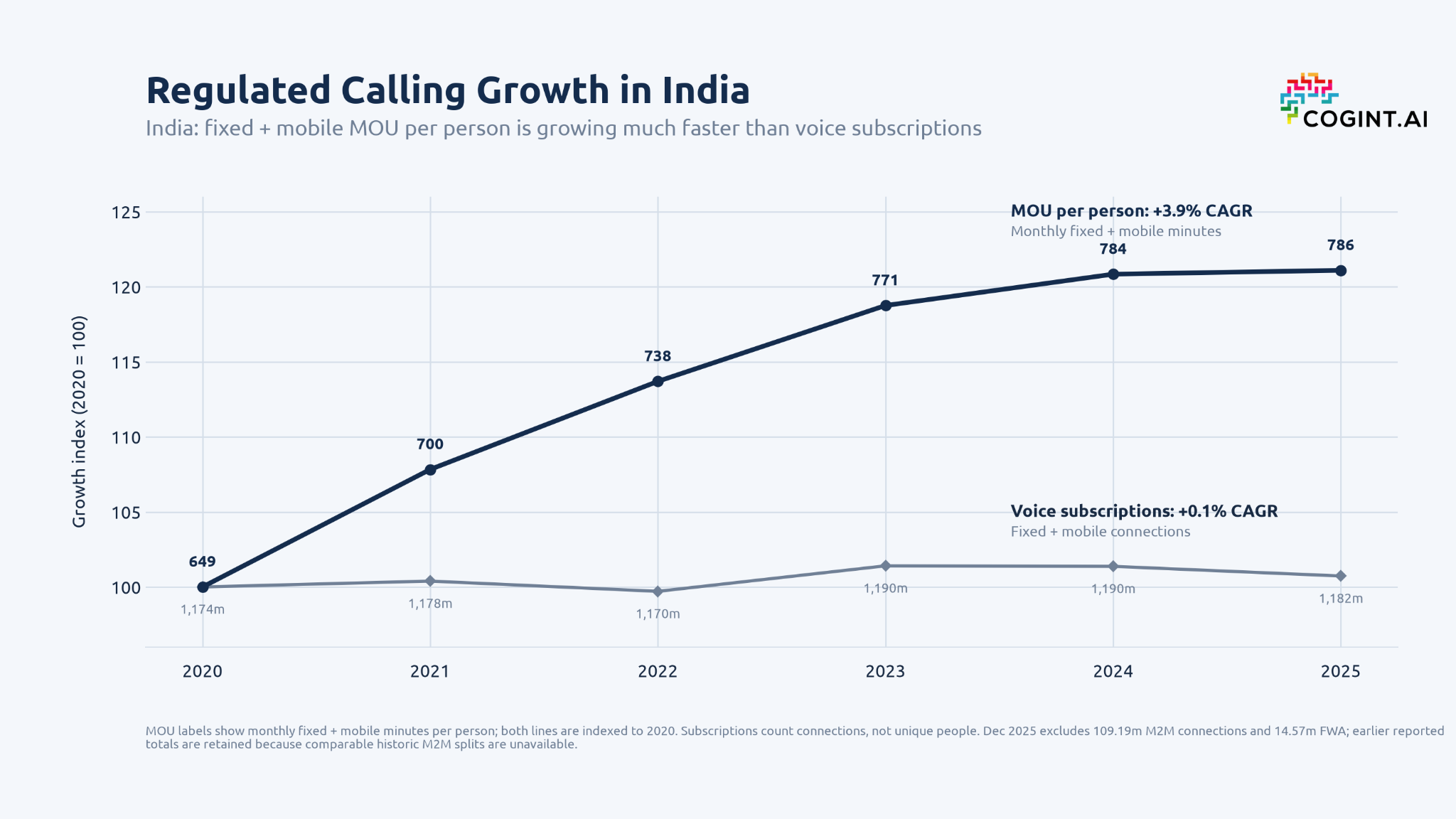 Line chart showing Indian fixed and mobile minutes of use per person growing much faster than voice subscriptions from 2020 through 2025.