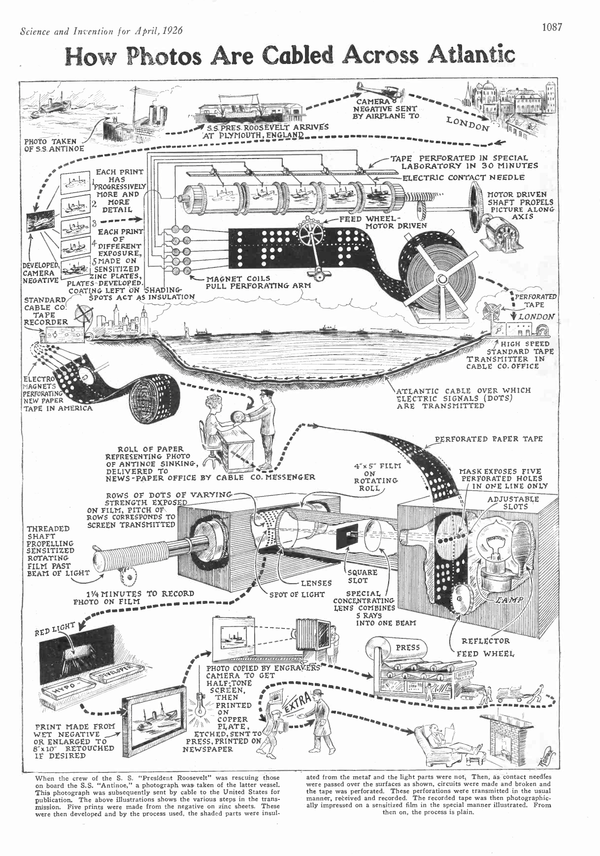 Illustrated 1926 magazine page explaining how photographs were scanned, transmitted across the Atlantic by cable, and reconstructed at the receiving station.